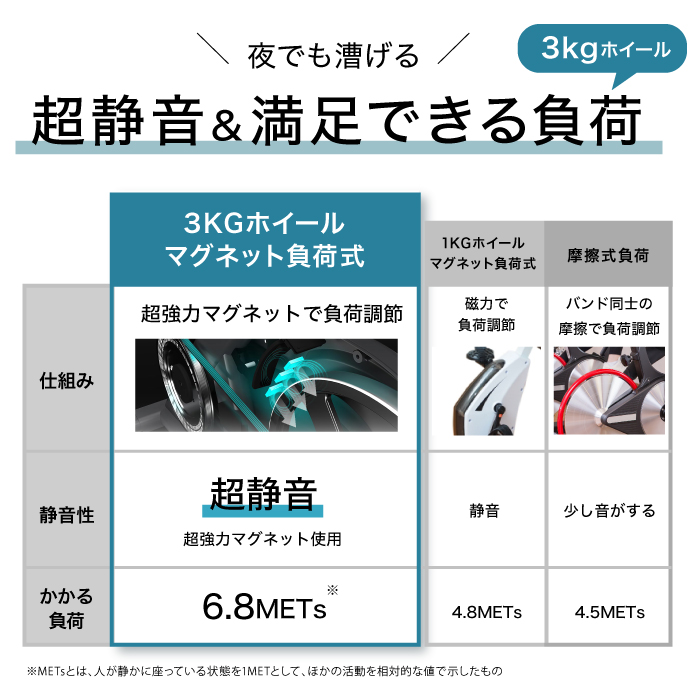 マグネット式と摩擦式の違いの写真。マグネットやホイールにも色々種類があるので注意が必要です。
写真の商品ならマグネット式でさらに高負荷にも耐えられるものです。